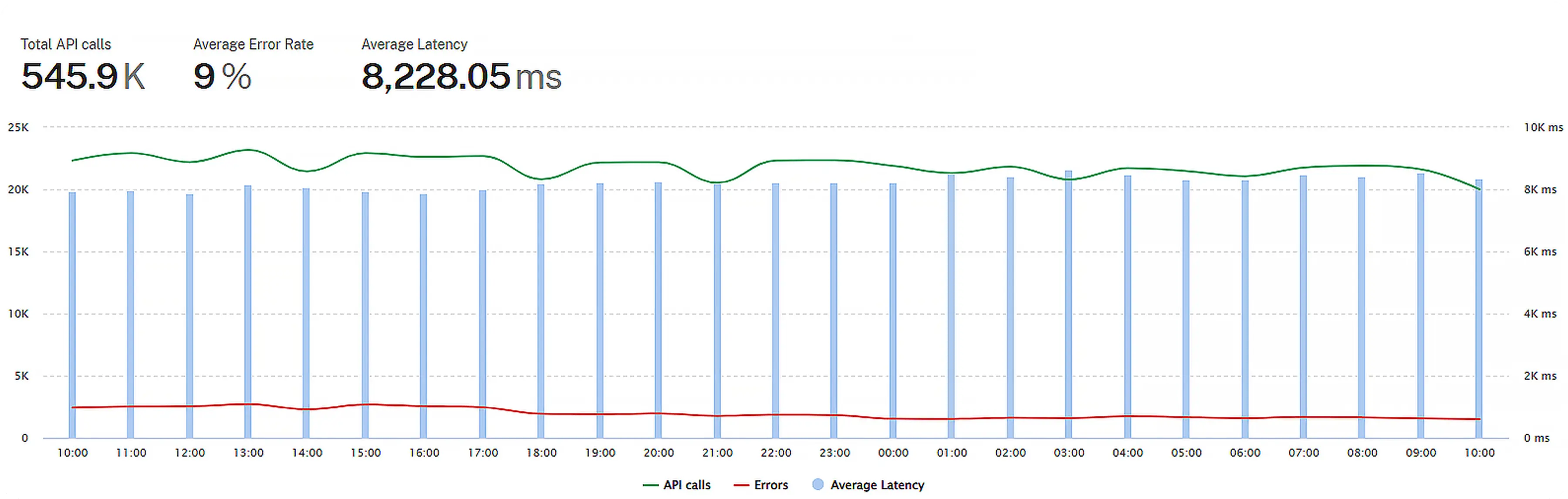 API stats screenshot 2